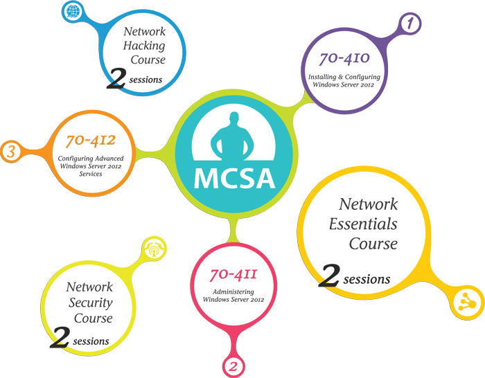 Microsoft MCSA Training Track